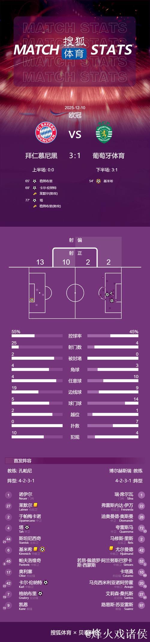 欧冠17岁新星卡尔4场3球 拜仁逆转葡萄牙体育3-1