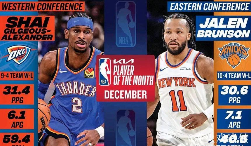 NBA12月最佳球员揭晓:亚历山大称霸西部,布伦森领衔东部 NBA12月最佳球员揭晓:亚历山大称霸西部,布伦森领衔东部