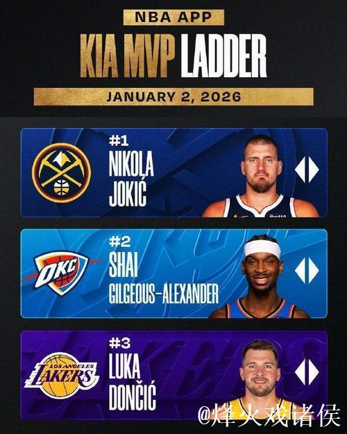 NBA12月最佳球员揭晓:亚历山大称霸西部,布伦森领衔东部 NBA12月最佳球员揭晓:亚历山大称霸西部,布伦森领衔东部